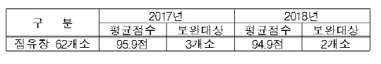 집유장 평가 결과. 농림축산식품부 제공